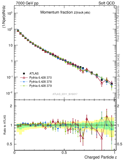 Plot of j.zeta in 7000 GeV pp collisions