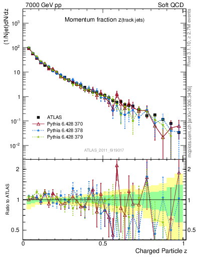 Plot of j.zeta in 7000 GeV pp collisions