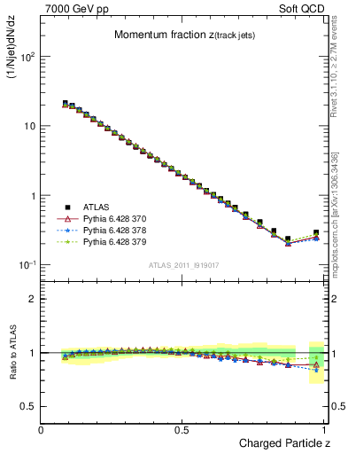 Plot of j.zeta in 7000 GeV pp collisions