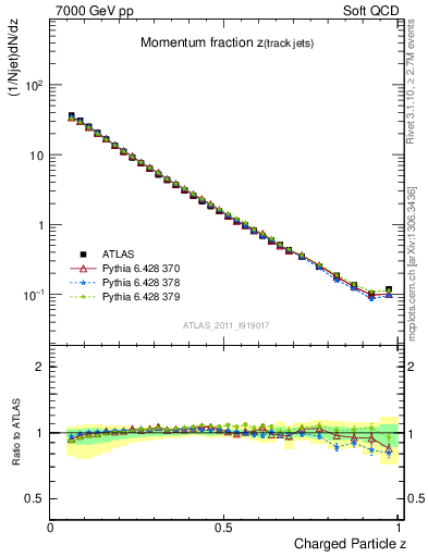 Plot of j.zeta in 7000 GeV pp collisions