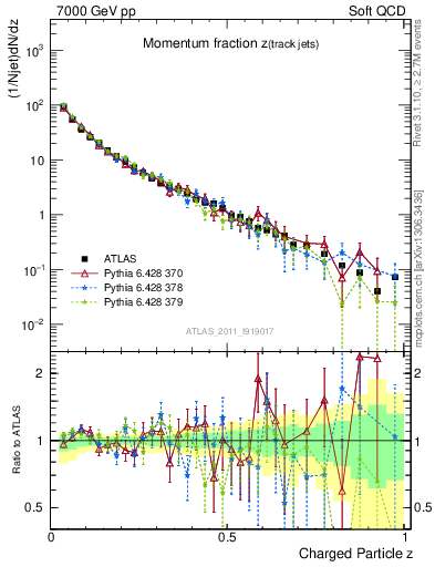 Plot of j.zeta in 7000 GeV pp collisions