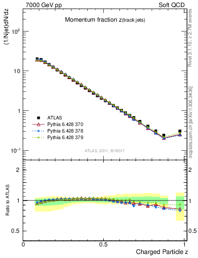 Plot of j.zeta in 7000 GeV pp collisions