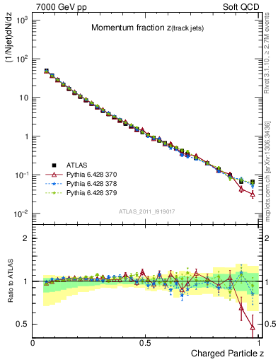 Plot of j.zeta in 7000 GeV pp collisions