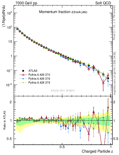 Plot of j.zeta in 7000 GeV pp collisions