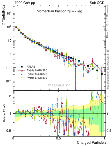 Plot of j.zeta in 7000 GeV pp collisions