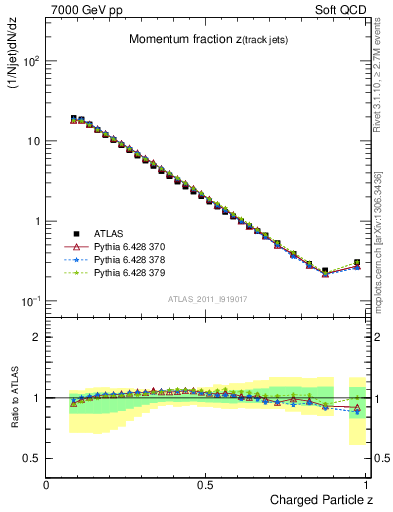 Plot of j.zeta in 7000 GeV pp collisions