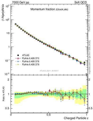 Plot of j.zeta in 7000 GeV pp collisions