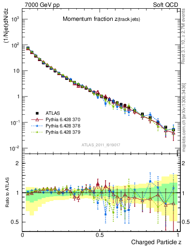 Plot of j.zeta in 7000 GeV pp collisions