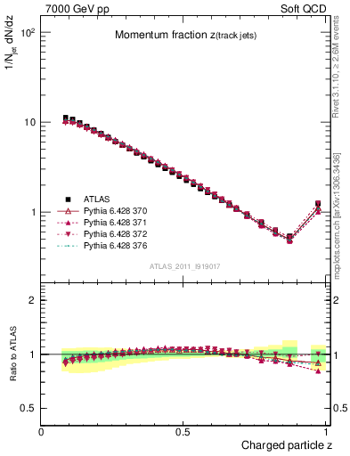 Plot of j.zeta in 7000 GeV pp collisions