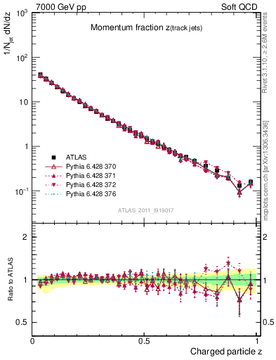 Plot of j.zeta in 7000 GeV pp collisions