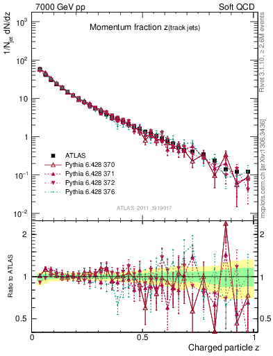 Plot of j.zeta in 7000 GeV pp collisions