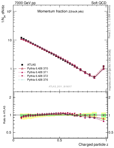 Plot of j.zeta in 7000 GeV pp collisions