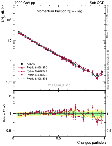 Plot of j.zeta in 7000 GeV pp collisions