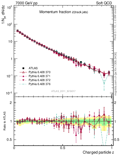 Plot of j.zeta in 7000 GeV pp collisions