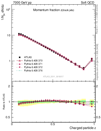 Plot of j.zeta in 7000 GeV pp collisions