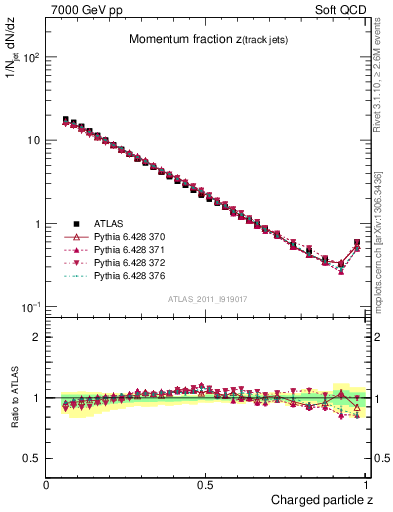 Plot of j.zeta in 7000 GeV pp collisions