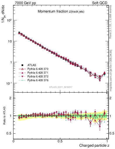 Plot of j.zeta in 7000 GeV pp collisions