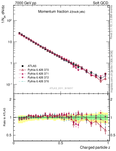 Plot of j.zeta in 7000 GeV pp collisions