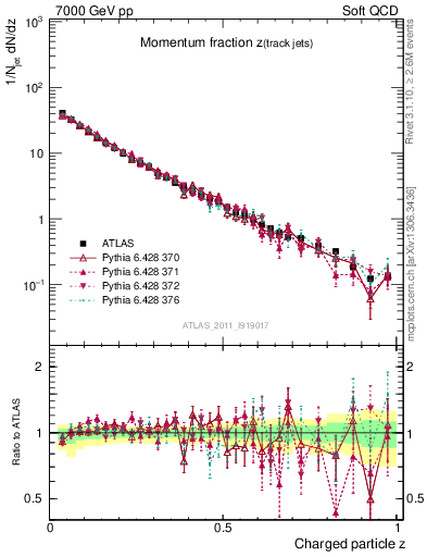 Plot of j.zeta in 7000 GeV pp collisions