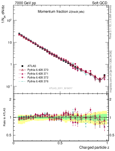 Plot of j.zeta in 7000 GeV pp collisions