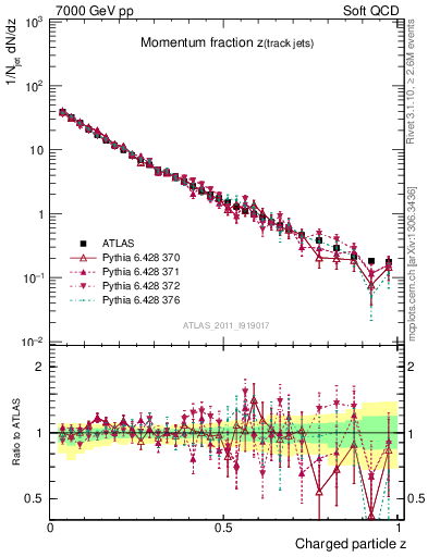 Plot of j.zeta in 7000 GeV pp collisions