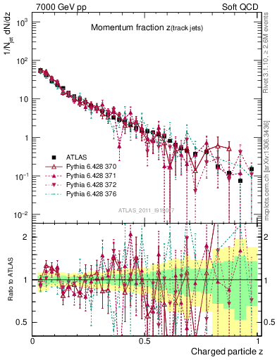 Plot of j.zeta in 7000 GeV pp collisions