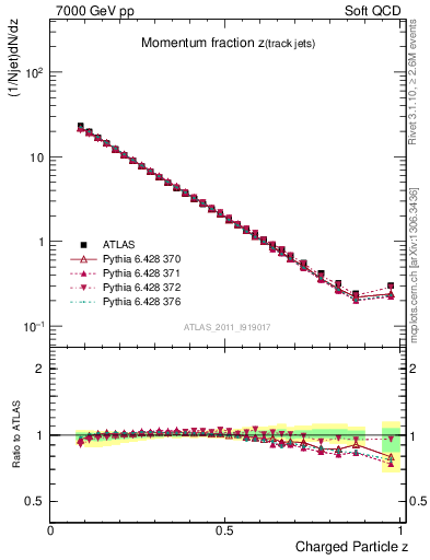 Plot of j.zeta in 7000 GeV pp collisions