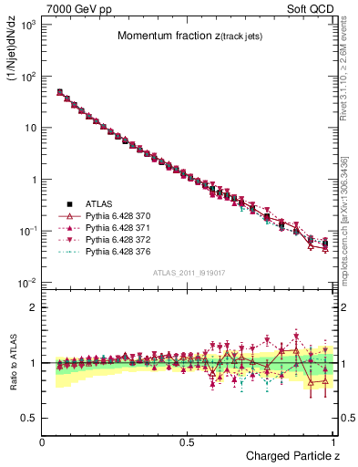 Plot of j.zeta in 7000 GeV pp collisions