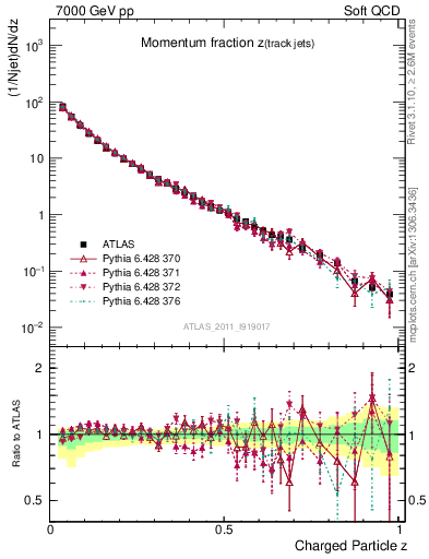 Plot of j.zeta in 7000 GeV pp collisions