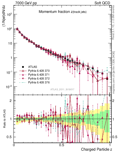 Plot of j.zeta in 7000 GeV pp collisions