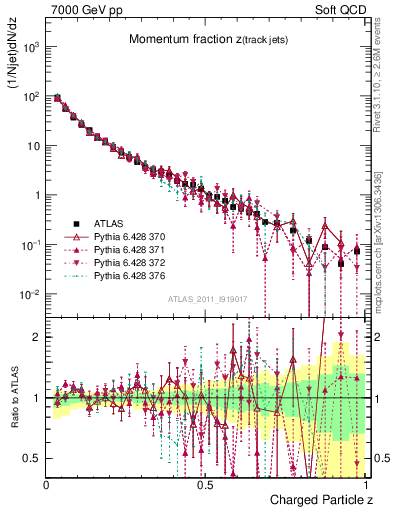 Plot of j.zeta in 7000 GeV pp collisions