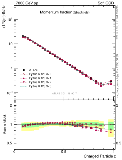 Plot of j.zeta in 7000 GeV pp collisions