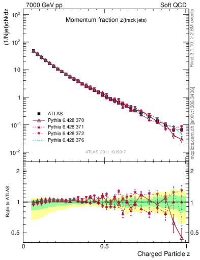 Plot of j.zeta in 7000 GeV pp collisions