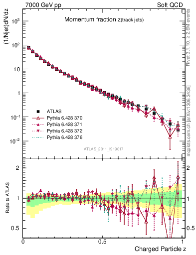 Plot of j.zeta in 7000 GeV pp collisions