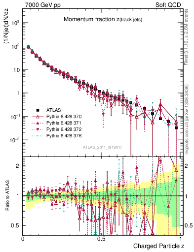 Plot of j.zeta in 7000 GeV pp collisions