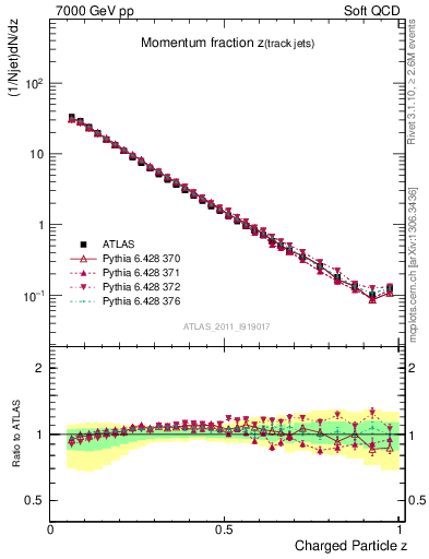 Plot of j.zeta in 7000 GeV pp collisions