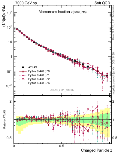 Plot of j.zeta in 7000 GeV pp collisions