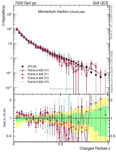 Plot of j.zeta in 7000 GeV pp collisions