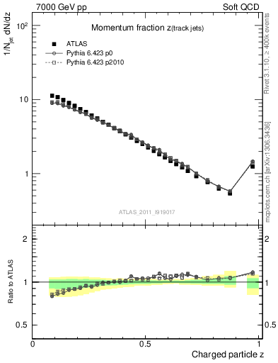 Plot of j.zeta in 7000 GeV pp collisions