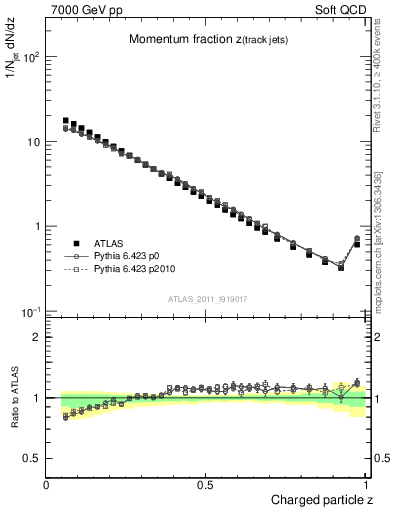 Plot of j.zeta in 7000 GeV pp collisions