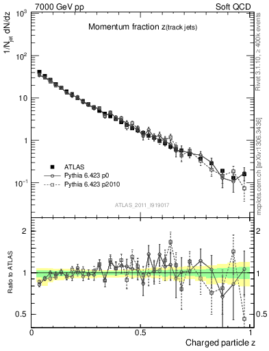 Plot of j.zeta in 7000 GeV pp collisions