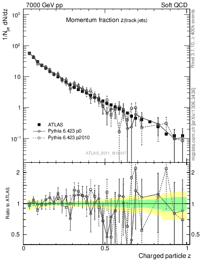 Plot of j.zeta in 7000 GeV pp collisions