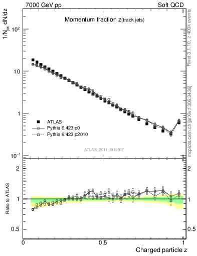 Plot of j.zeta in 7000 GeV pp collisions