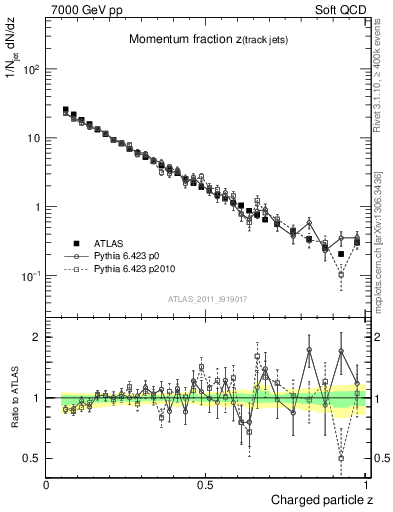 Plot of j.zeta in 7000 GeV pp collisions