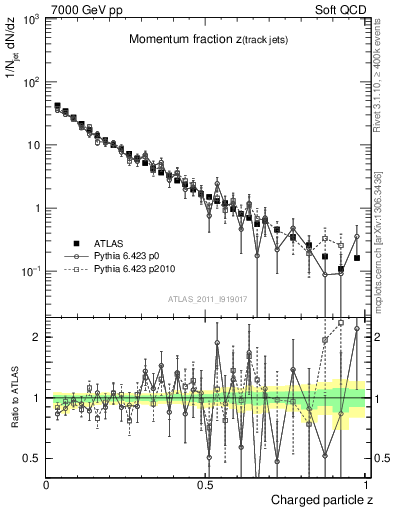 Plot of j.zeta in 7000 GeV pp collisions