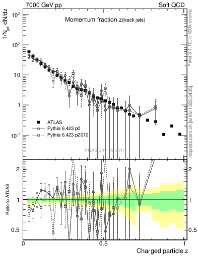 Plot of j.zeta in 7000 GeV pp collisions