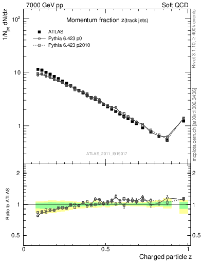 Plot of j.zeta in 7000 GeV pp collisions