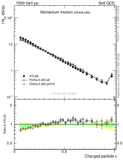 Plot of j.zeta in 7000 GeV pp collisions