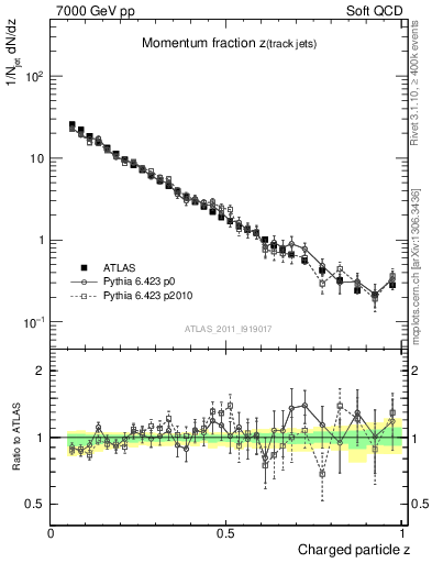 Plot of j.zeta in 7000 GeV pp collisions