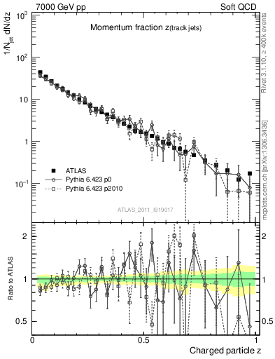 Plot of j.zeta in 7000 GeV pp collisions